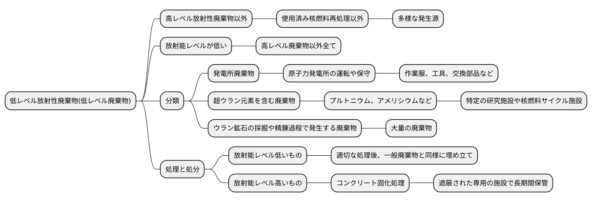 低レベル放射性廃棄物の定義