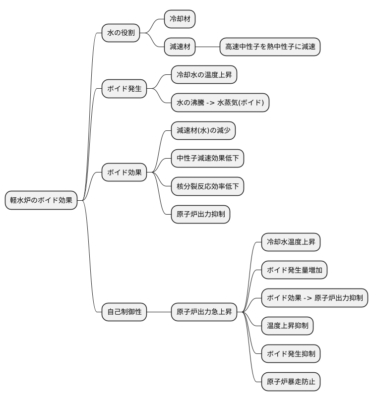 軽水炉におけるボイド効果