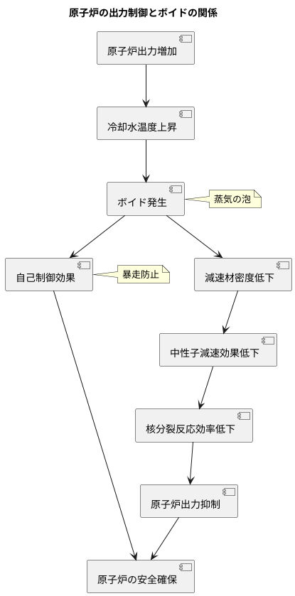 ボイド反応度と原子炉の出力