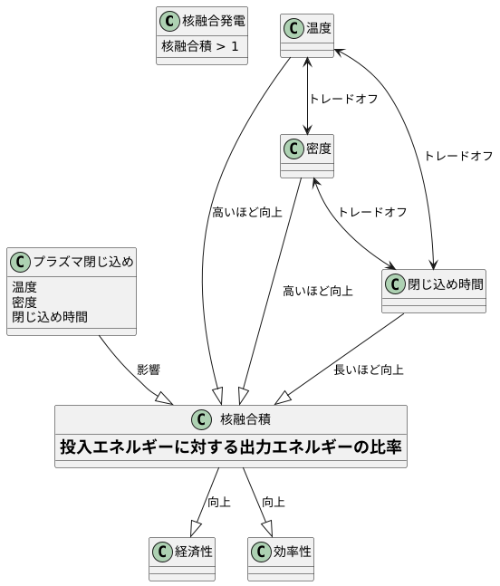 核融合積の重要性