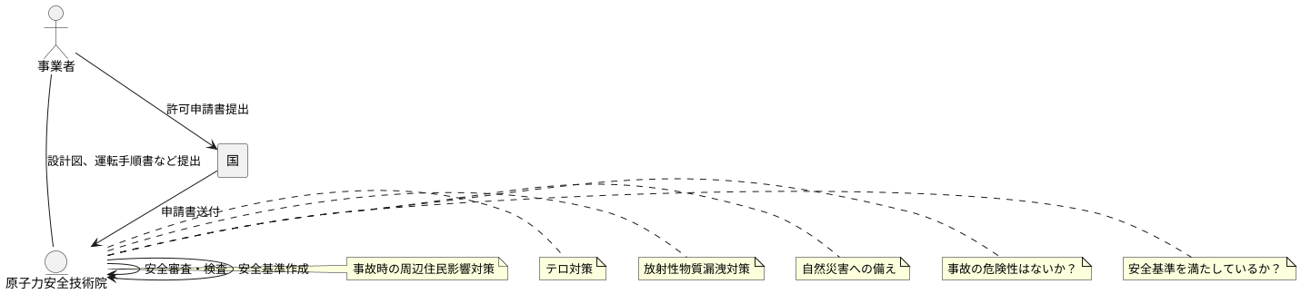 安全審査の仕組み