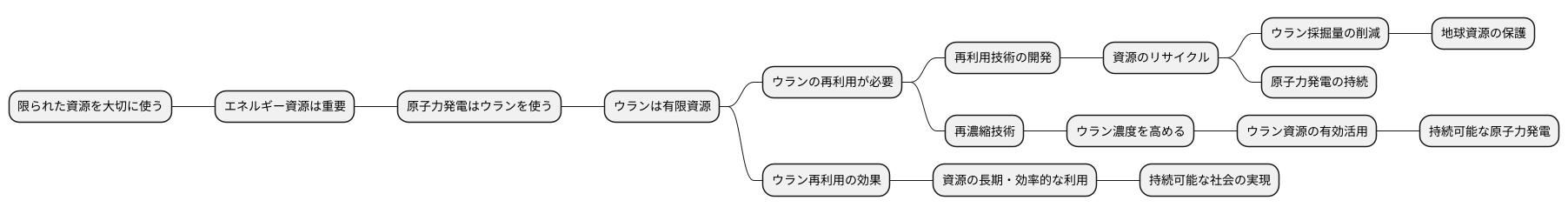 資源の有効活用