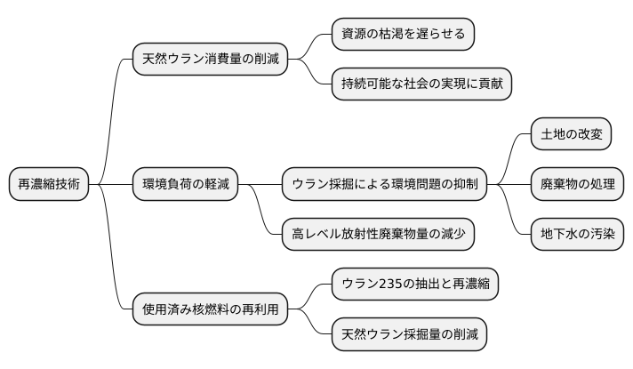 天然ウラン消費量の削減