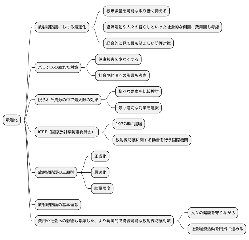 最適化とは何か