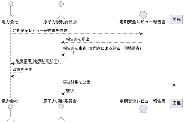 国による審査と公表