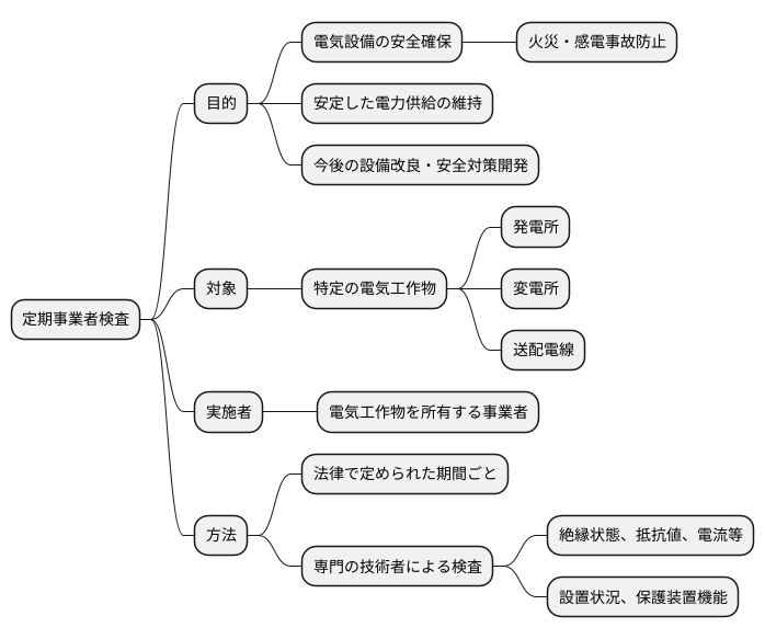 定期事業者検査の目的
