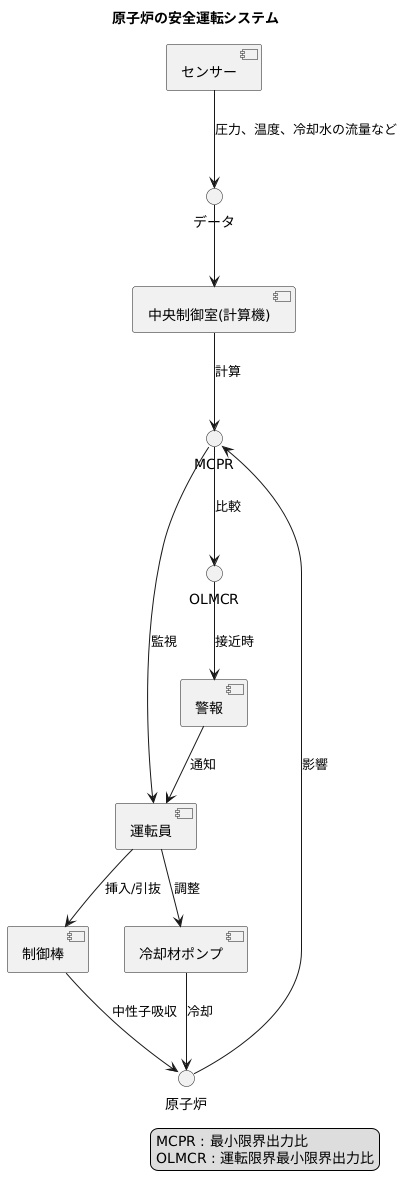 監視と制御