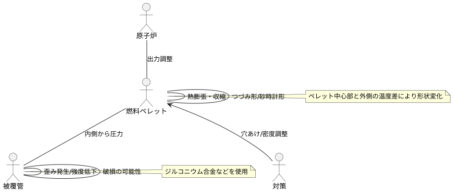 ペレットの変形
