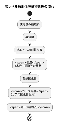 放射性廃棄物処理への応用