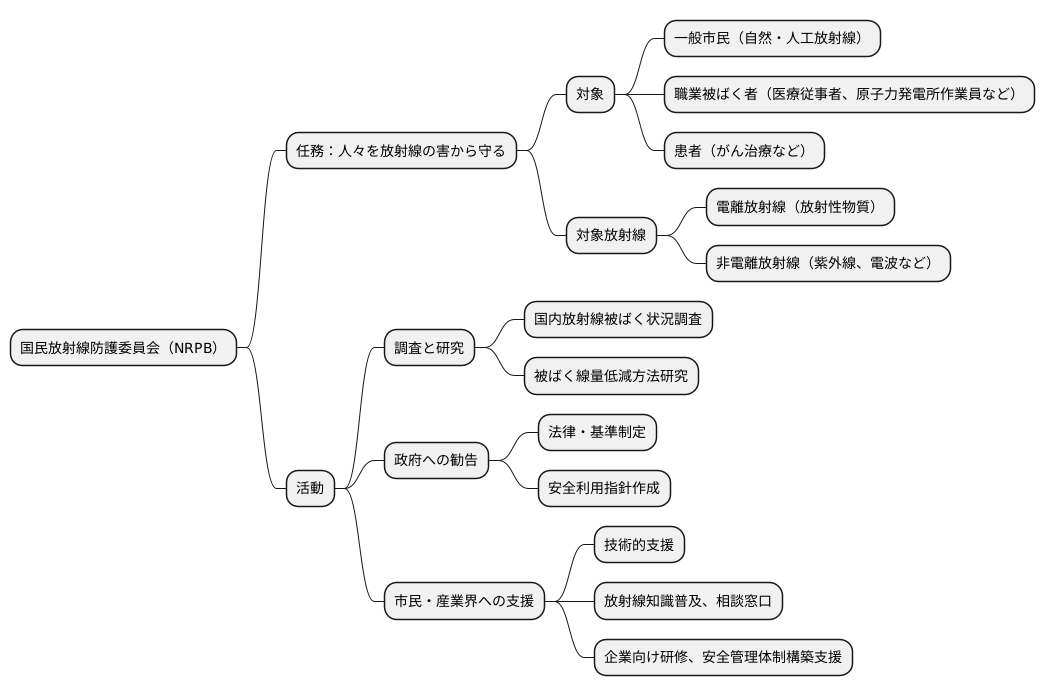 組織の主な任務と活動