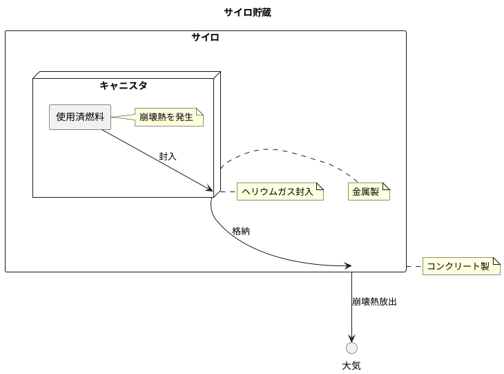サイロ貯蔵とは