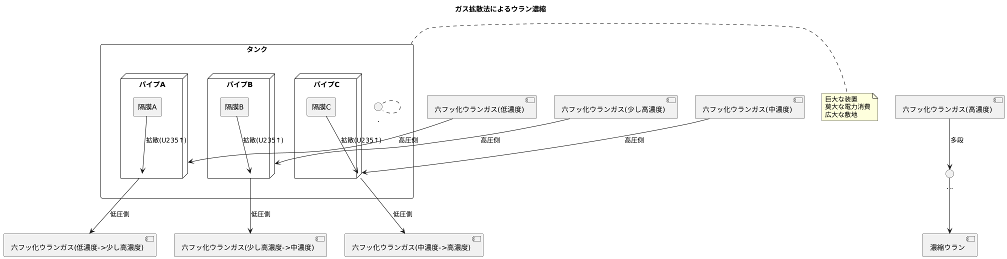 ガス拡散法の装置