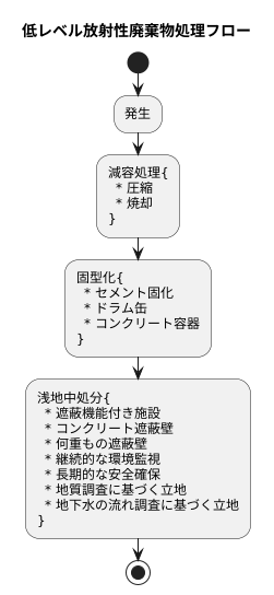 現在の処理方法