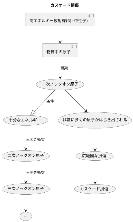 カスケード損傷の発生