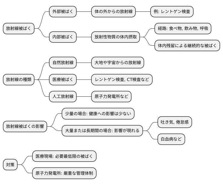 放射線被ばく