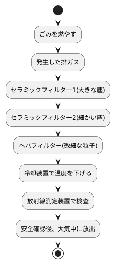 排ガス処理の高度化