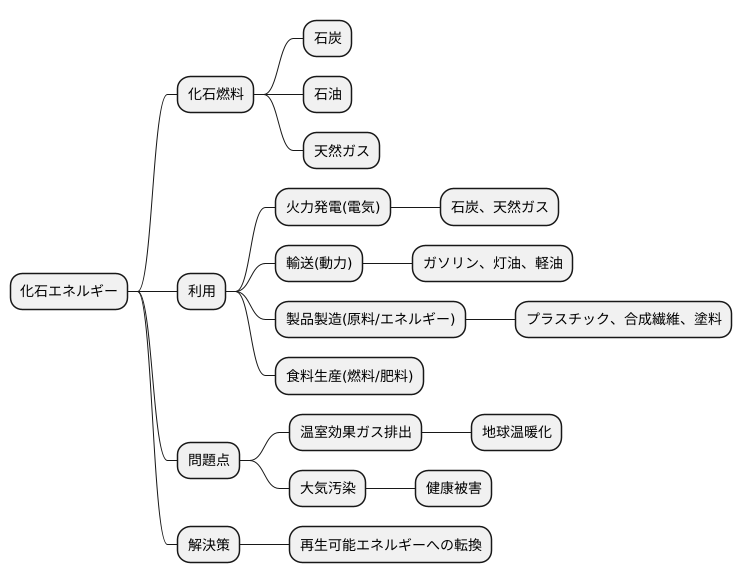 化石エネルギーとは