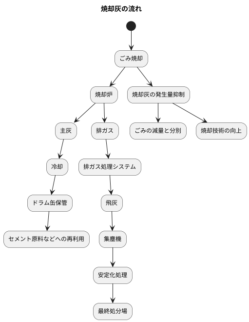 焼却灰の処理