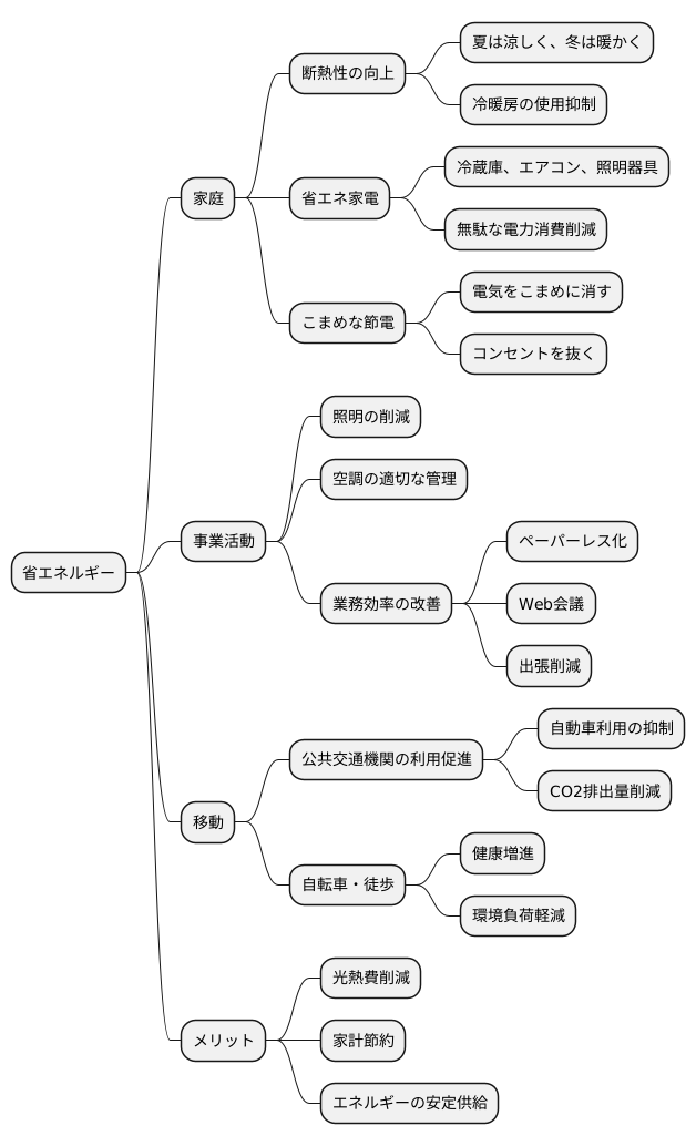省エネルギーの重要性