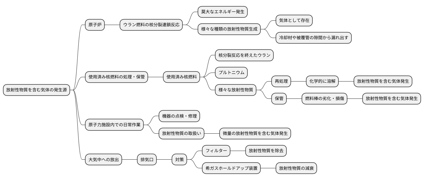 気体廃棄物の発生源