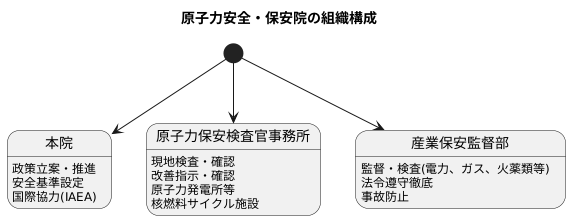 組織の構成と役割