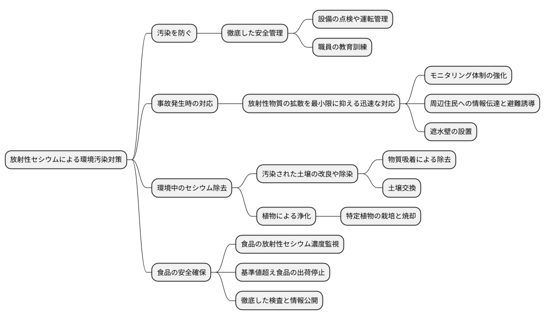 対策と現状