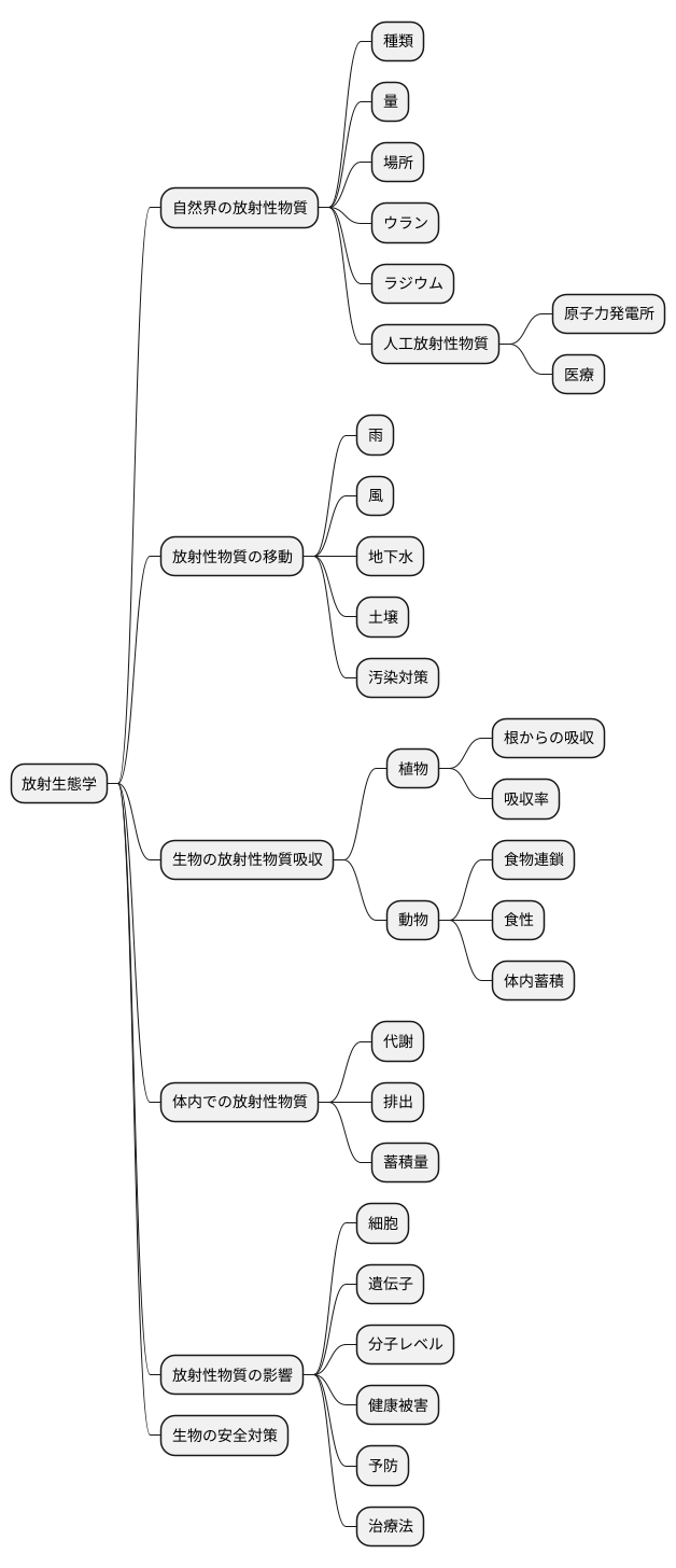 研究対象