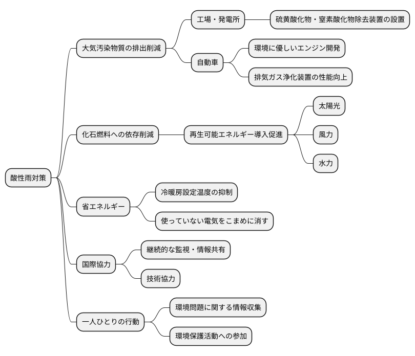 対策と将来