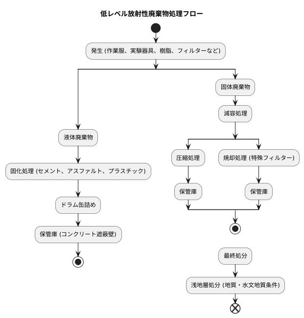 低レベル廃棄物の処理