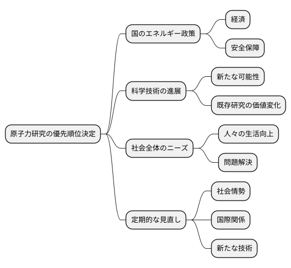 優先順位付け