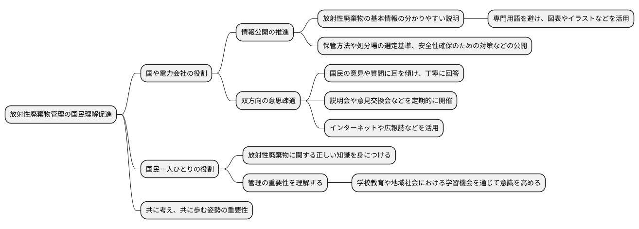 国民理解の促進