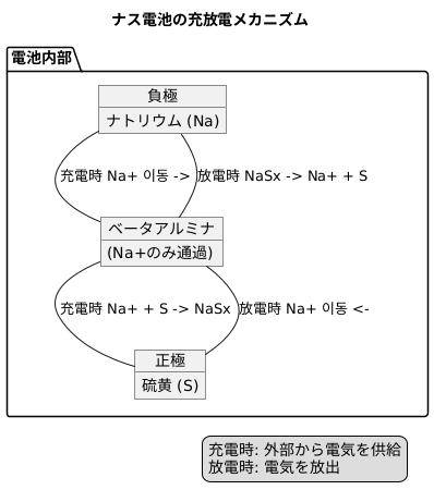 電気を蓄える仕組み