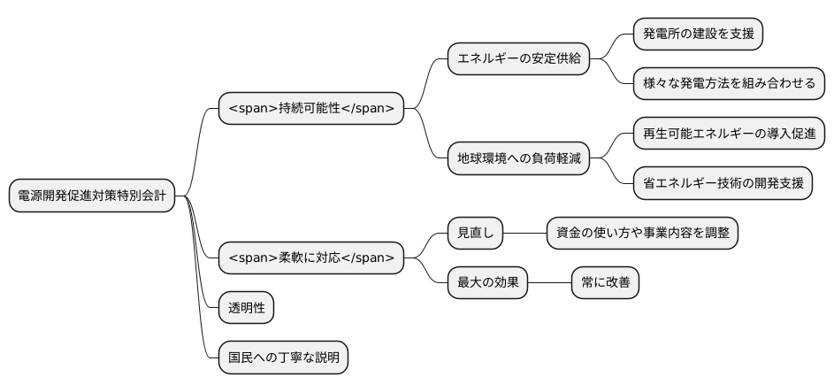 エネルギー政策と特別会計