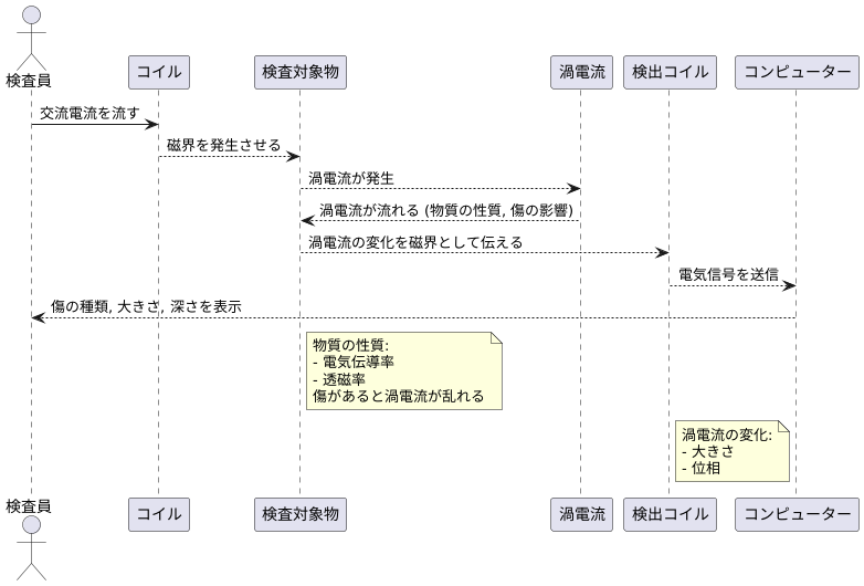 渦電流探傷検査の原理