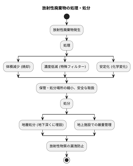 廃棄物処理の概要