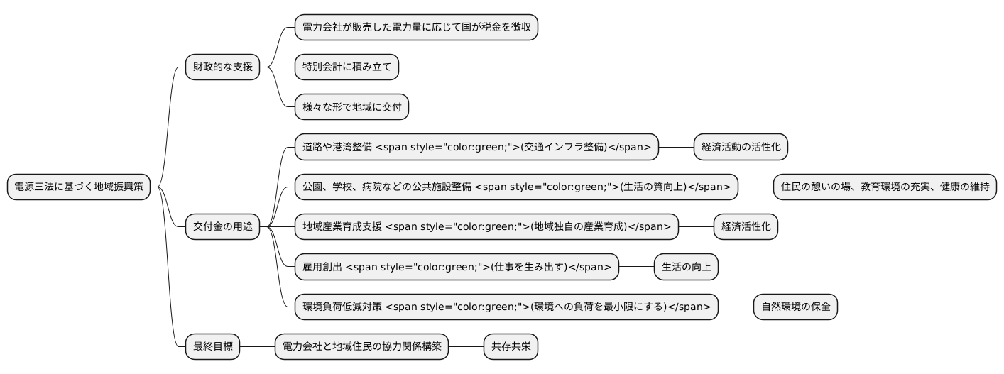 地域振興策の中身
