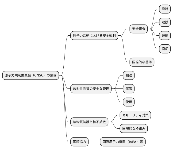 CNSCの主な業務