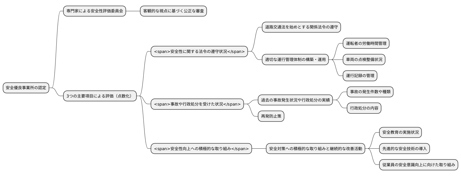 評価の基準と項目