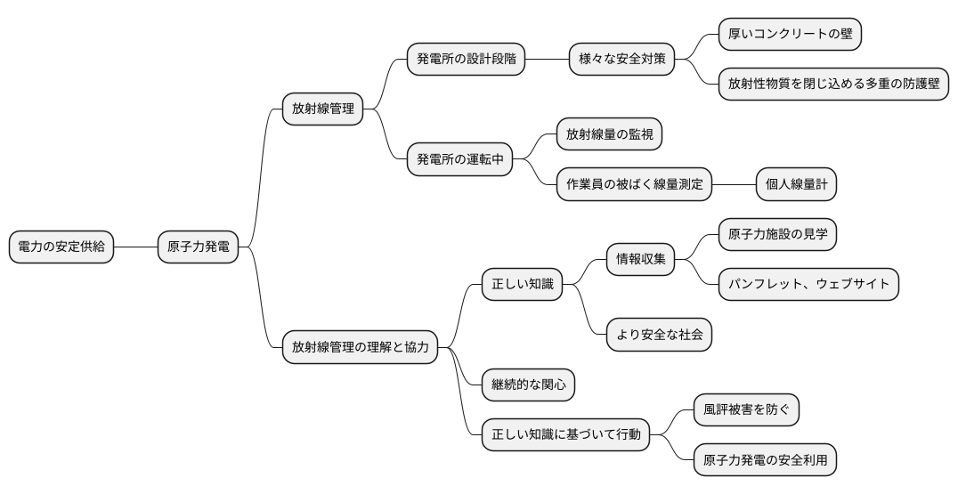 私たちと放射線管理