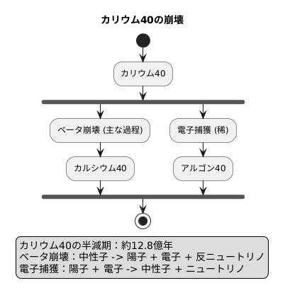カリウム40とは