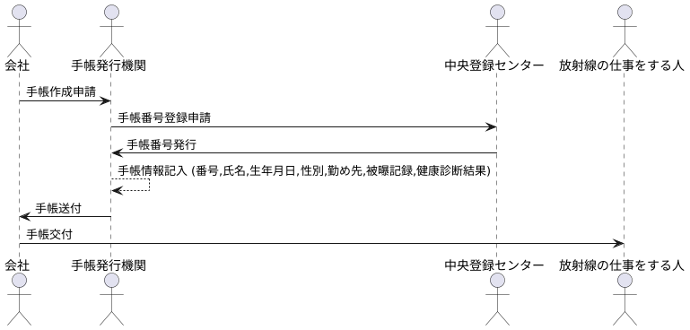 手帳の発行手続き