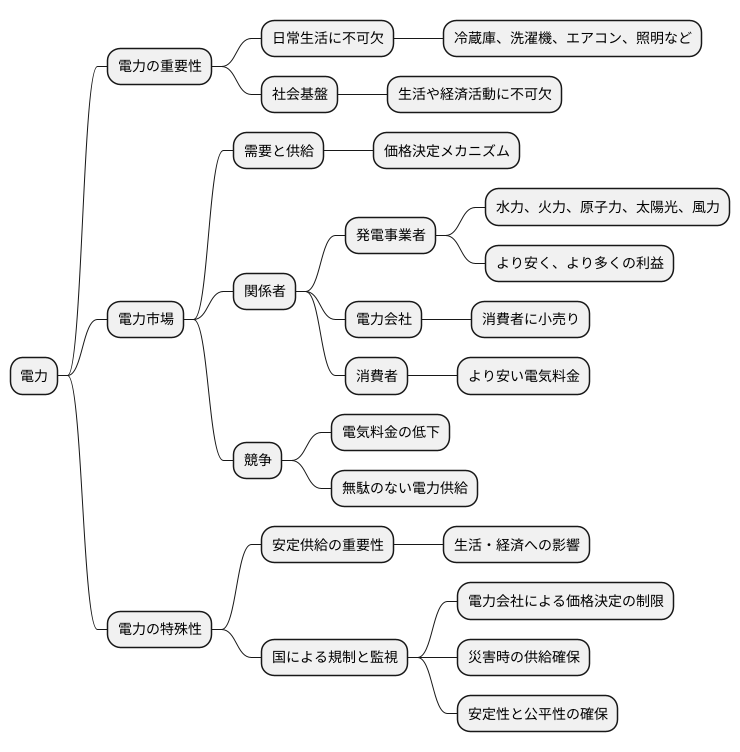 電力市場の仕組み