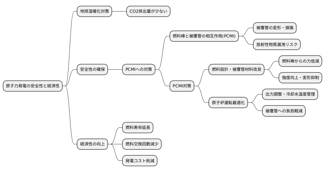 安全性と経済性