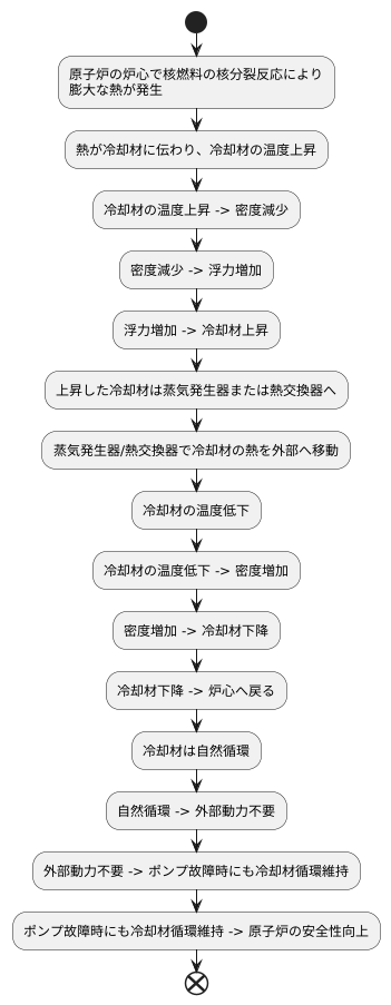 冷却の仕組み：密度差と循環