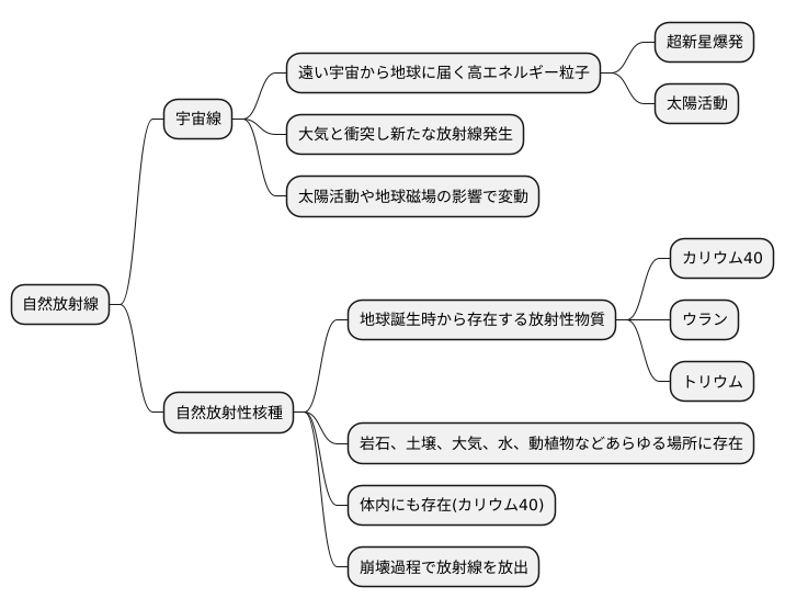 自然放射線の由来