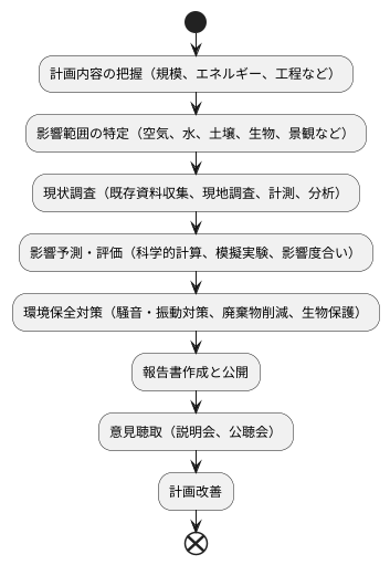 調査の内容と手順