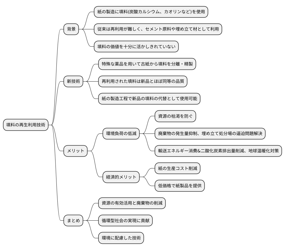 環境への配慮：填料の再生