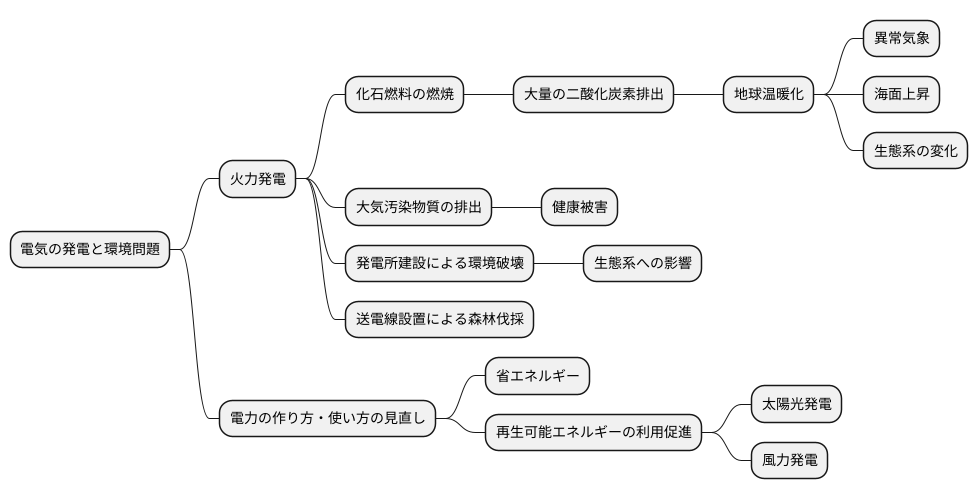 電力と環境問題