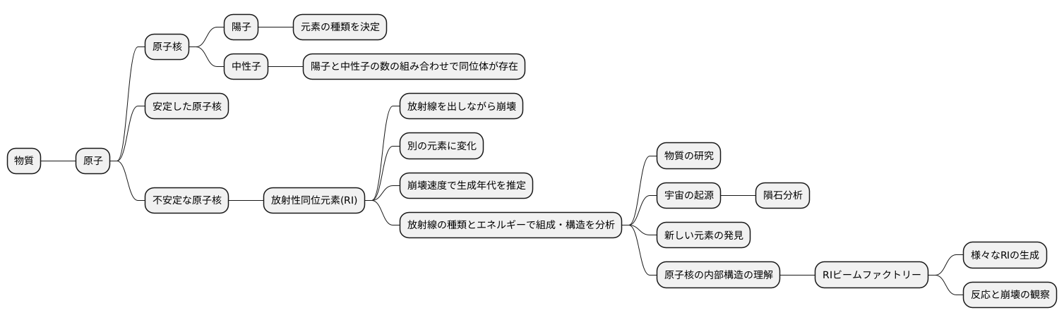 原子核の世界を探る