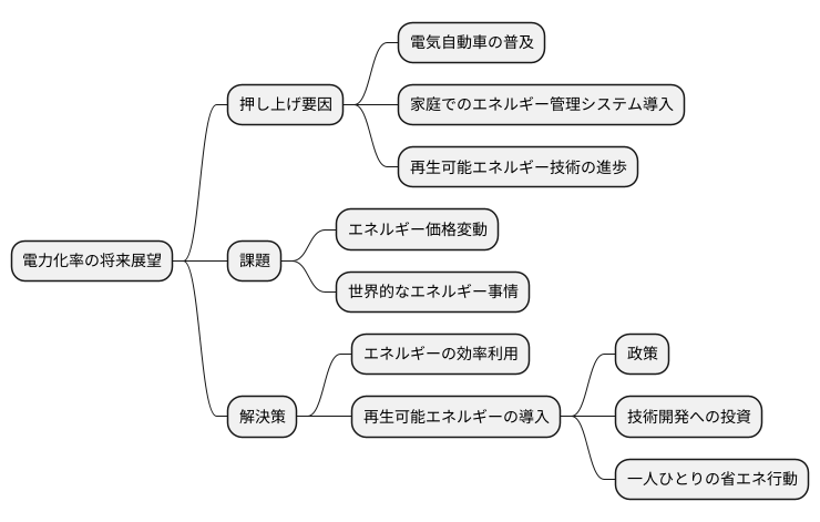電力化率の将来展望
